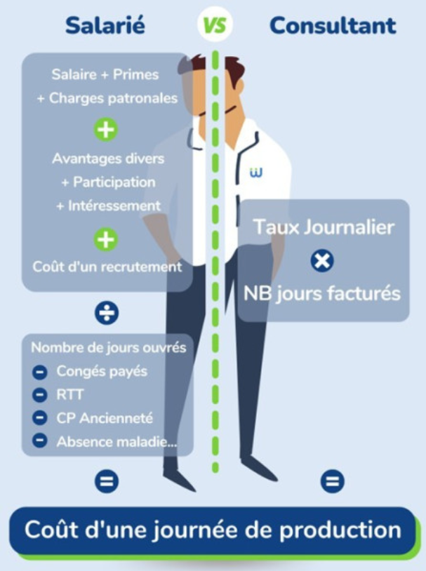 Salarié versus freelance